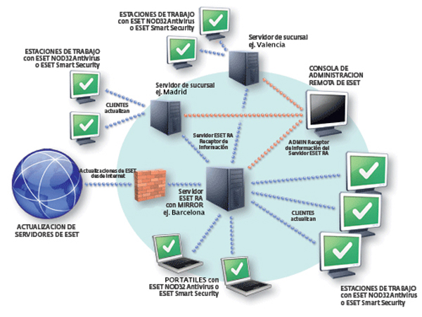 Servidor antivirus